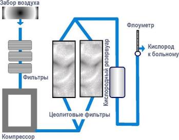Кислородный концентратор - техническое описание и устройство