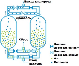 Схема работы кислородного концентратора